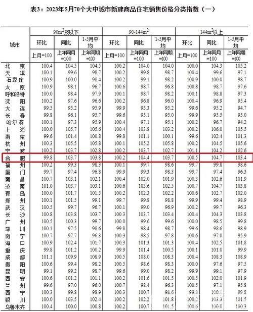 中国核心城市前5月房地产市场交易总体呈活跃态势